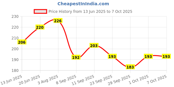 flipkart.com poksi 3D wooden Capital alphabet(ABC) and Numeric puzzles for children poksi Price History Graph from 13 Jun 2025 to 5 Oct 2025