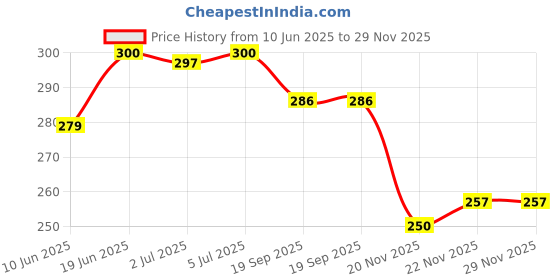 flipkart.com poksi 5 SET OF COLOUMN TRAILERS -SHAPES LEARNING,MIND GAME,BRAIN GAME, Early Educational Toys Kids 2+ Years for Boys & Girls- 21 PCS CART poksi Price History Graph from 10 Jun 2025 to 29 Nov 2025