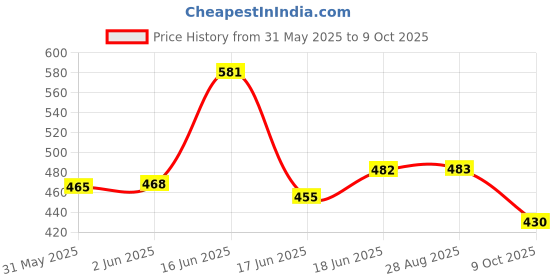 flipkart.com poksi Addition and Subtraction Calculation Creation Teaching Stamps - pack of 2 poksi Price History Graph from 31 May 2025 to 9 Oct 2025