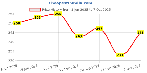 flipkart.com poksi Analog Multicolor Clock poksi Price History Graph from 8 Jun 2025 to 6 Oct 2025