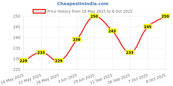 flipkart.com poksi Analog Multicolor Clock poksi Price History Graph from 19 May 2025 to 7 Oct 2025