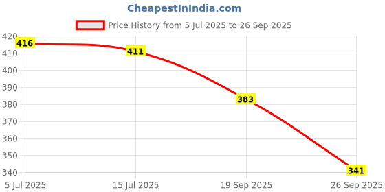 flipkart.com poksi Analog Multicolor Clock poksi Price History Graph from 5 Jul 2025 to 26 Sep 2025