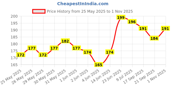 flipkart.com poksi avengers Multipurpose with Calculator & Dual sharpner - Spiderman Art Plastic Pencil Box poksi Price History Graph from 25 May 2025 to 1 Nov 2025