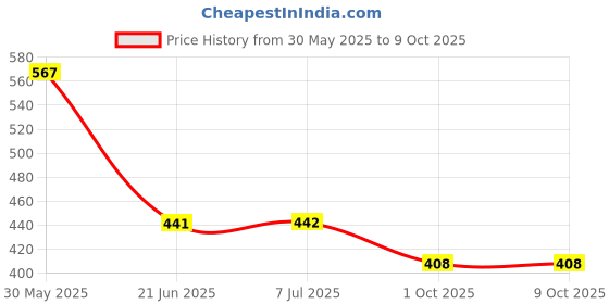 flipkart.com poksi Combo of 4( Alphabets, Number, shapes) WOODEN LEARNING PUZZLE BOARD poksi Price History Graph from 30 May 2025 to 8 Oct 2025