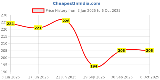 flipkart.com poksi Cube face Game for Kids | Expressions Matching Block Puzzle Toy Toddler Toy poksi Price History Graph from 3 Jun 2025 to 6 Oct 2025
