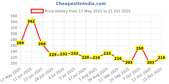 flipkart.com poksi ELECTRIC TOOTHBRUSH FOR KIDS|CARTOON PRINTED|VIBRATING BRISSLES | with 2 heads-BLUE Electric Toothbrush Price History Graph from 17 May 2025 to 21 Oct 2025