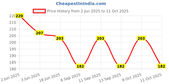 flipkart.com poksi Embroidered handkerchief with initials "K" Handkerchief for men & boys kerchief (Initial -K) ["White"] Handkerchief Price History Graph from 2 Jun 2025 to 11 Oct 2025