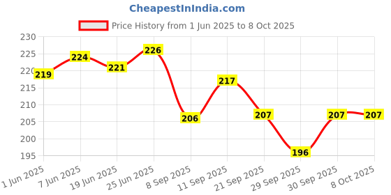flipkart.com poksi Face Change Game for Kids | Learning Educational Emotion Change Blocks poksi Price History Graph from 1 Jun 2025 to 7 Oct 2025