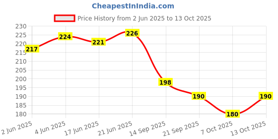 flipkart.com poksi Face Changing Cube| Parent-Child Board Games | Preschool Learning Toy poksi Price History Graph from 2 Jun 2025 to 13 Oct 2025