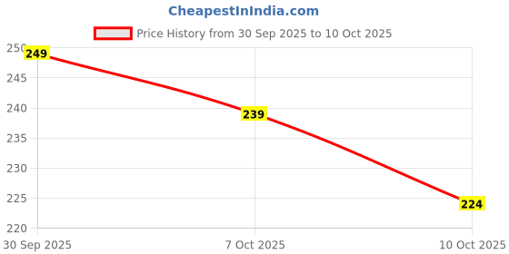 flipkart.com poksi Flameless LED candles with Swinging Tip/vick Model 1 Candle poksi Price History Graph from 30 Sep 2025 to 10 Oct 2025