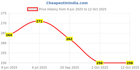 flipkart.com poksi frozen firls A5 Diary Ruled 200 Pages poksi Price History Graph from 9 Jun 2025 to 12 Oct 2025