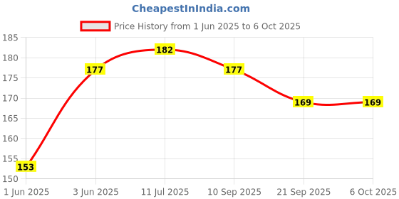 flipkart.com poksi FROZEN PINK FROZEN LAMP GEOMETRY WITH LAMP AND INTEGRATED SHARPENER Art Plastic Pencil Box poksi Price History Graph from 1 Jun 2025 to 5 Oct 2025