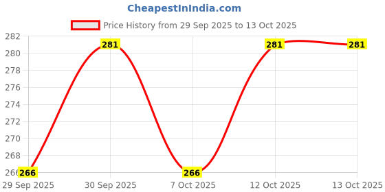 flipkart.com poksi HUT SHAPE PiggyBank with LOCK AND KEY Girl & Boys|Best Return Gift moneybank Coin Bank poksi Price History Graph from 29 Sep 2025 to 13 Oct 2025