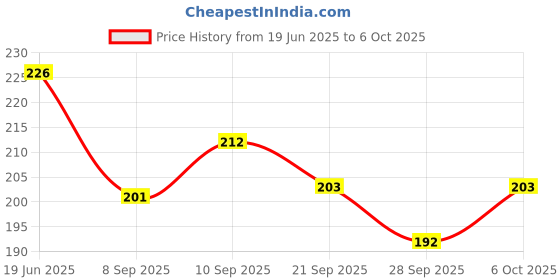 flipkart.com poksi Learning Educational Emotion face Change Blocks, Expressions Puzzles Toy poksi Price History Graph from 19 Jun 2025 to 6 Oct 2025