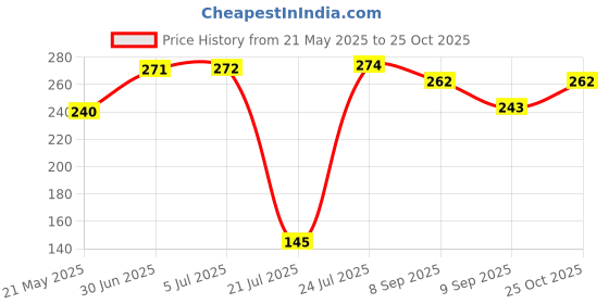 flipkart.com poksi microfiber Duster Wet Dry Cotton Cleaning Cloth Wet and Dry Glove Set poksi Price History Graph from 21 May 2025 to 25 Oct 2025