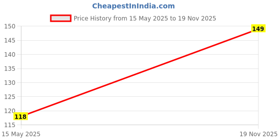 flipkart.com poksi New Born Baby's Hosiery Cotton Diapers/Langot/Nappy Reusables (0-6 Months) poksi Price History Graph from 15 May 2025 to 19 Nov 2025