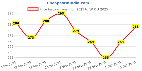 flipkart.com poksi Piggy Bank for Kids| Amirah shape Gullak, Coin Box, Tijori for Kids|Lock and Key Coin Bank poksi Price History Graph from 4 Jun 2025 to 10 Oct 2025