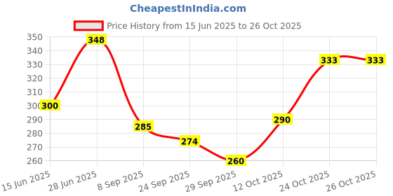 flipkart.com poksi piggy bank| money bank for kids-boys and girls with lock and key-3 compartments Coin Bank poksi Price History Graph from 15 Jun 2025 to 26 Oct 2025