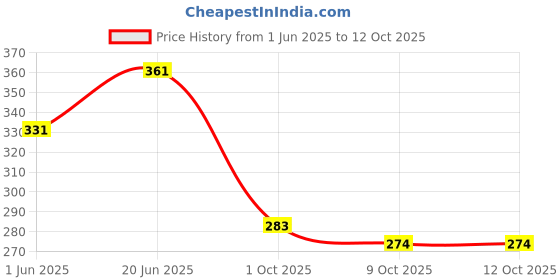 flipkart.com poksi Piggy Bank|Money Bank for Kid, with Lock, 2Keys and 3 Sections J Coin Bank poksi Price History Graph from 1 Jun 2025 to 12 Oct 2025