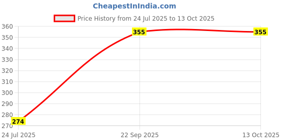 flipkart.com poksi School Set poksi Price History Graph from 24 Jul 2025 to 12 Oct 2025