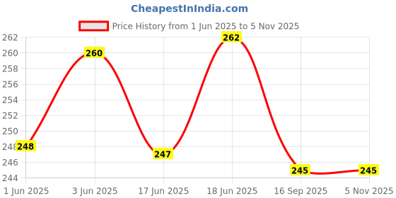 flipkart.com poksi Space Theme Pencil Box with Calculator and Light| Dual Sharpener| Magnetic Closu re | Table lamp Light Art Plastic Pencil Box poksi Price History Graph from 1 Jun 2025 to 4 Nov 2025