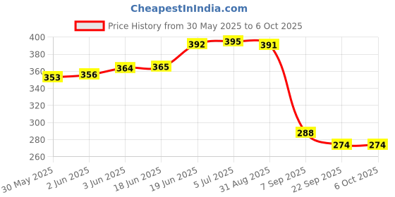 flipkart.com poksi Sparkle Model Doll with gorgeous and Long hairs and maximum joints for movements poksi Price History Graph from 30 May 2025 to 5 Oct 2025