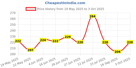 flipkart.com poksi super soft washable and reusable nappy langot pack of 12 poksi Price History Graph from 19 May 2025 to 3 Oct 2025