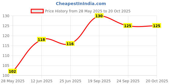 flipkart.com poksi Superior quality kitchen Cleaning Cloth, Wipe Wet and Dry Sponge Cleaning Cloth poksi Price History Graph from 28 May 2025 to 20 Oct 2025