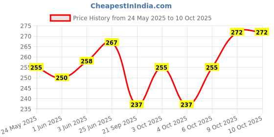 flipkart.com poksi Tijori Piggy Bank for Kids with Lock and 2 Keys D Coin Bank poksi Price History Graph from 24 May 2025 to 10 Oct 2025
