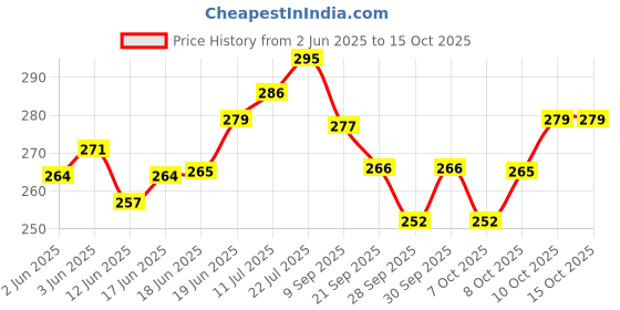 flipkart.com poksi Tijori Piggy Bank for Kids with Lock and 2 Keys F Coin Bank poksi Price History Graph from 2 Jun 2025 to 14 Oct 2025