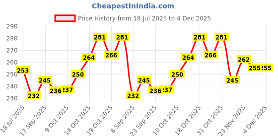 flipkart.com poksi Tijori Piggy Bank for Kids with Lock and 2 Keys G Coin Bank poksi Price History Graph from 18 Jul 2025 to 4 Dec 2025