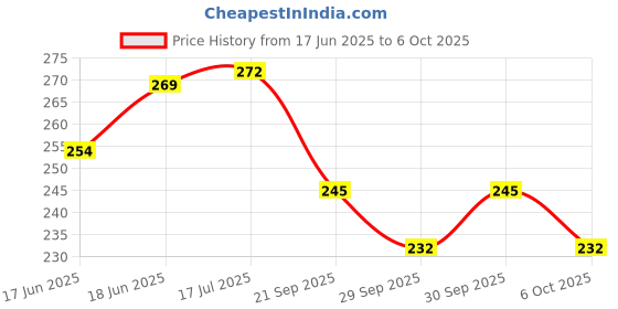 flipkart.com poksi Tijori Piggy Bank for Kids with Lock and 2 Keys I Coin Bank poksi Price History Graph from 17 Jun 2025 to 6 Oct 2025