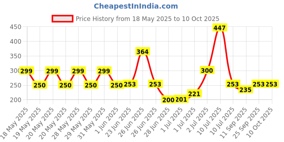 flipkart.com poksi Ultra Powerful Laser Pointer Pen Beam Light 5Mw 650Nm Presentation Price History Graph from 18 May 2025 to 10 Oct 2025