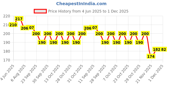 flipkart.com poksi UNCORN PRINTED METAL COIN BANK PIGGY BANK FOR KIDS WITH LOCK AND KEY (BLUE AND PINK) (1 PCS) Coin Bank poksi Price History Graph from 4 Jun 2025 to 1 Dec 2025