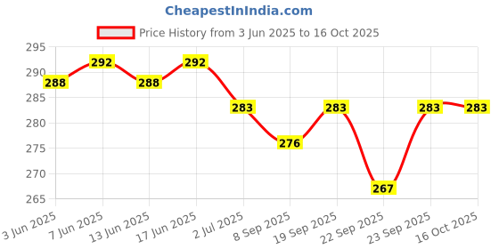 flipkart.com poksi UNICORN 400ml Bottle NOT 600 ml poksi Price History Graph from 3 Jun 2025 to 16 Oct 2025