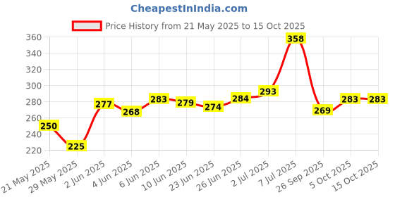 flipkart.com poksi UNICORN 500 ml Water Bottle poksi Price History Graph from 21 May 2025 to 14 Oct 2025