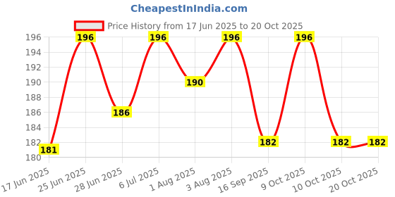 flipkart.com poksi Washable Reusable Multicolour Hosiery Cotton Diapers,Nappy,Langot for New Born Baby (0-6 Months,Pack of 10) poksi Price History Graph from 17 Jun 2025 to 19 Oct 2025