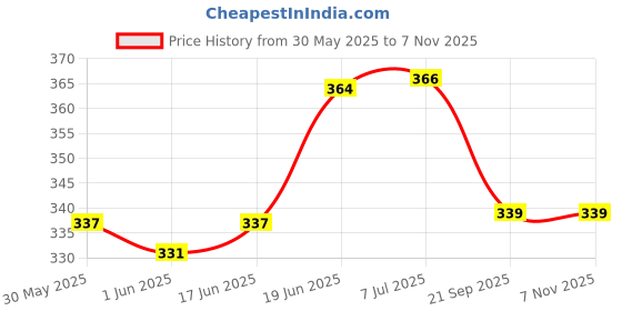flipkart.com poksi Wooden Learning Toy Numbers Educational Play Train with Sliding Wheels, Pre School Learning Game for Kids 3 Years & Above (Pack of 11, Multicolor) poksi Price History Graph from 30 May 2025 to 6 Nov 2025