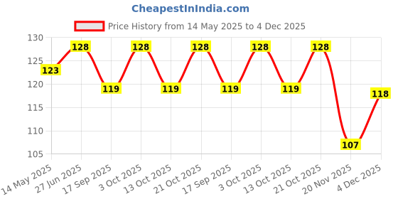 flipkart.com pol Silicone Fruit Feeder For Infant Babies (Pack Of 1) Soother pol Price History Graph from 14 May 2025 to 4 Dec 2025