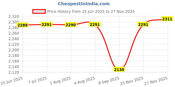 flipkart.com polar Annexer High Speed Table Cooling Fan for Home Office 400 3 Blade Table Fan polar Price History Graph from 25 Jun 2025 to 25 Nov 2025