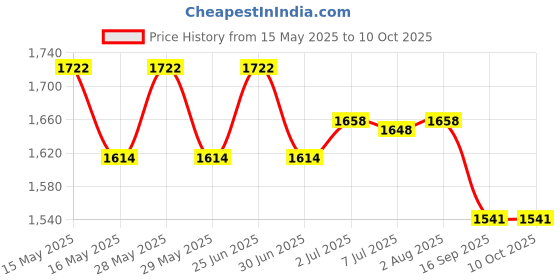 flipkart.com polar FAN HEATER - LAVA Fan Room Heater polar Price History Graph from 15 May 2025 to 10 Oct 2025