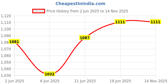 flipkart.com rigo Polar Fleece Solid Coat For Men rigo Price History Graph from 2 Jun 2025 to 13 Nov 2025