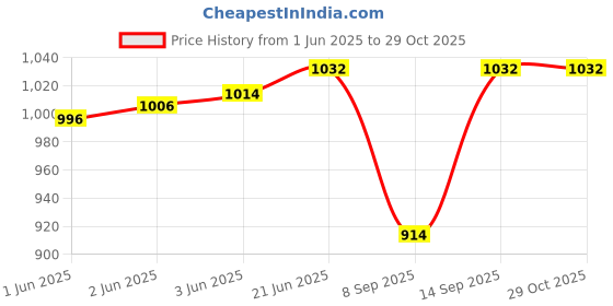 flipkart.com rigo Polar Fleece Solid Coat For Men rigo Price History Graph from 1 Jun 2025 to 28 Oct 2025