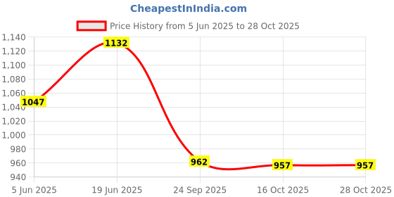 flipkart.com rigo Polar Fleece Solid Coat For Men rigo Price History Graph from 5 Jun 2025 to 28 Oct 2025