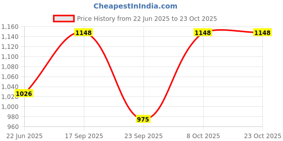 flipkart.com rigo Polar Fleece Solid Coat For Men rigo Price History Graph from 22 Jun 2025 to 22 Oct 2025