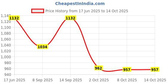 flipkart.com rigo Polar Fleece Solid Coat For Men rigo Price History Graph from 17 Jun 2025 to 13 Oct 2025