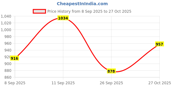 flipkart.com rigo Polar Fleece Solid Coat For Men rigo Price History Graph from 8 Sep 2025 to 27 Oct 2025