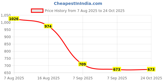 flipkart.com rigo Polar Fleece Solid Coat For Women rigo Price History Graph from 7 Aug 2025 to 23 Oct 2025