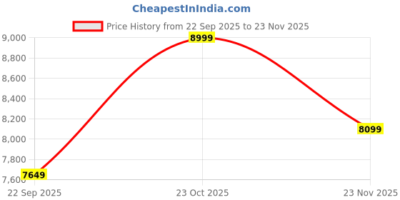 flipkart.com Polar H10 Heart Rate Monitor Chest Strap (M-XXL) (Black) Price History Graph from 22 Sep 2025 to 23 Nov 2025