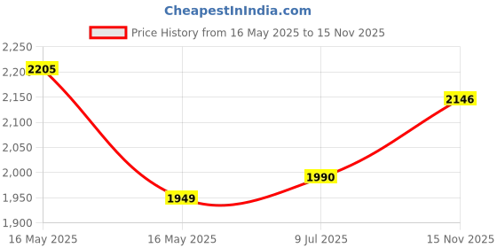flipkart.com polar Megamite TT Deco Champagne 1 Star 1200 3 Blade Ceiling Fan polar Price History Graph from 16 May 2025 to 15 Nov 2025